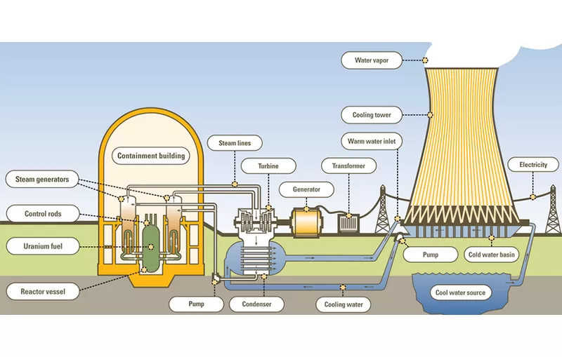 Puissance et énergie